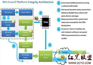 Windows 8安全啟動機制與Linux系統的兼容性分析及對信息安全軟件開發的影響