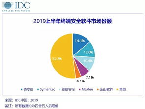 2019年上半年中國網絡安全軟件市場發展現狀分析