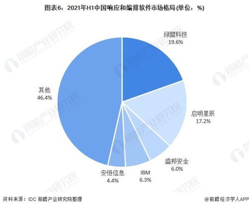 2022年中國網絡安全軟件行業競爭格局與市場份額分析